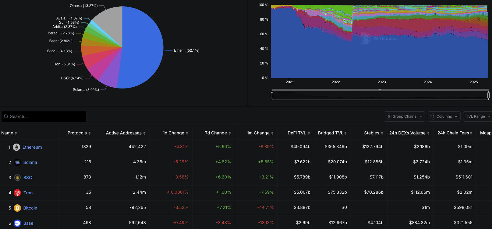 BSC is now 3rd in TVL in DeFi. Source: DefilLama