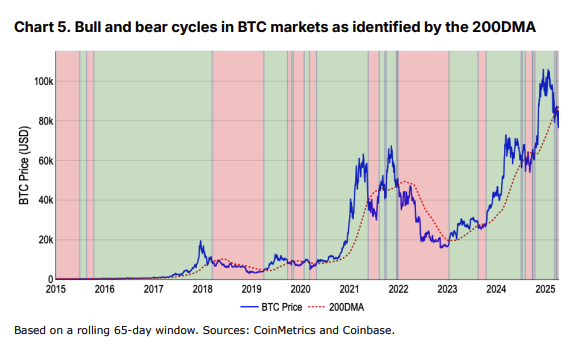 Harga BTC & 200DMA. Sumber: Coinbase