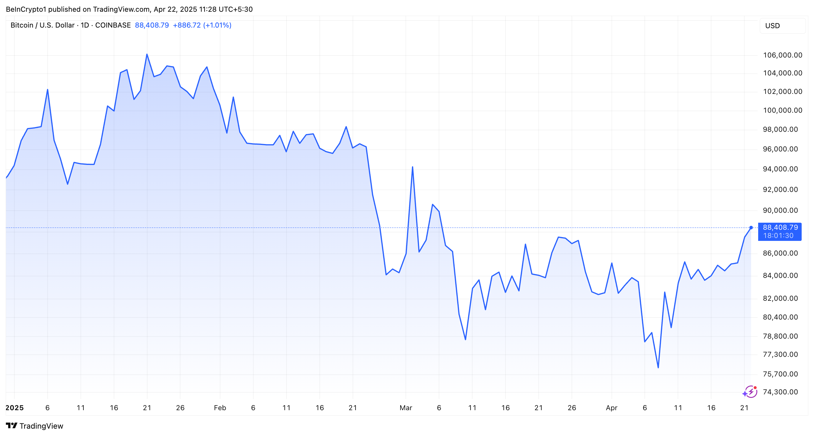 Kinerja Harga Bitcoin