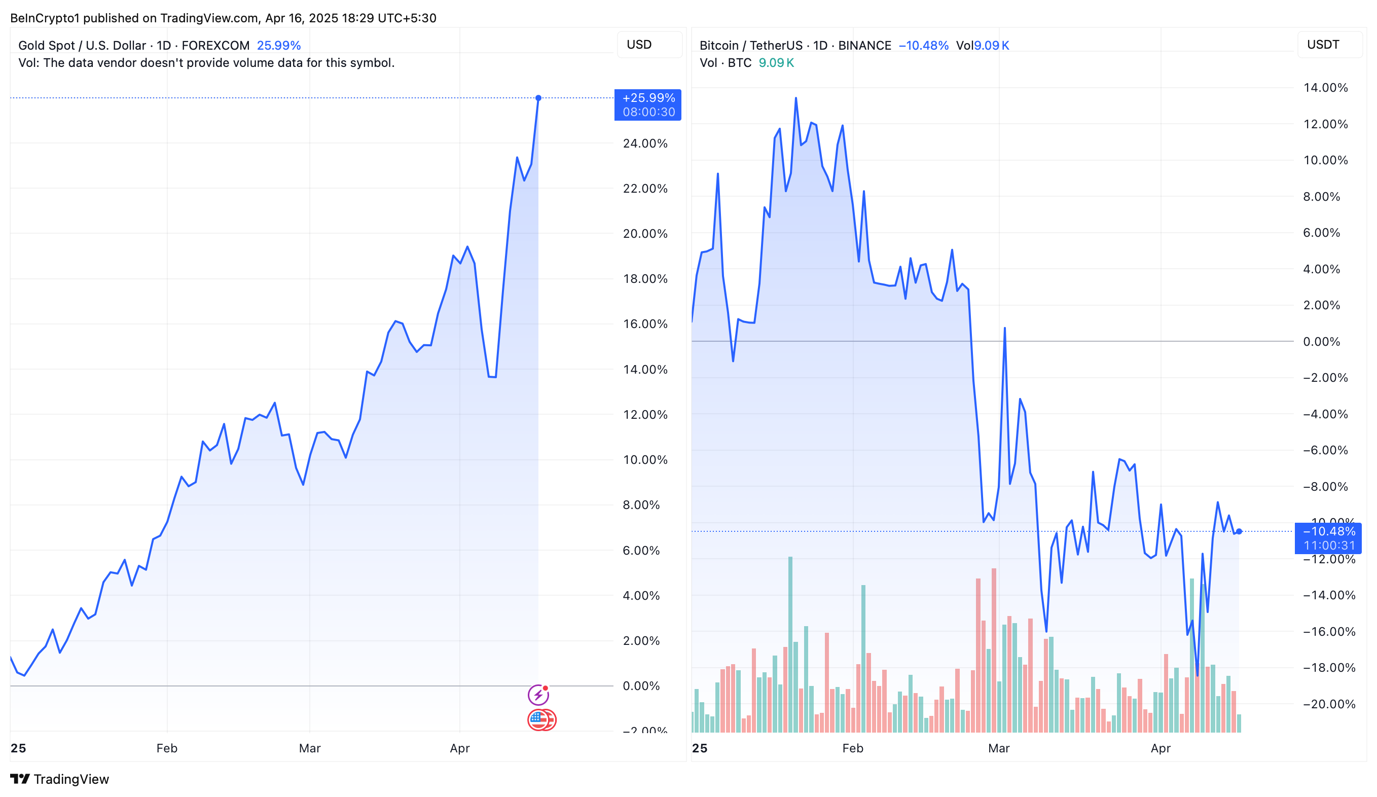 Gold vs. Bitcoin Price Performance
