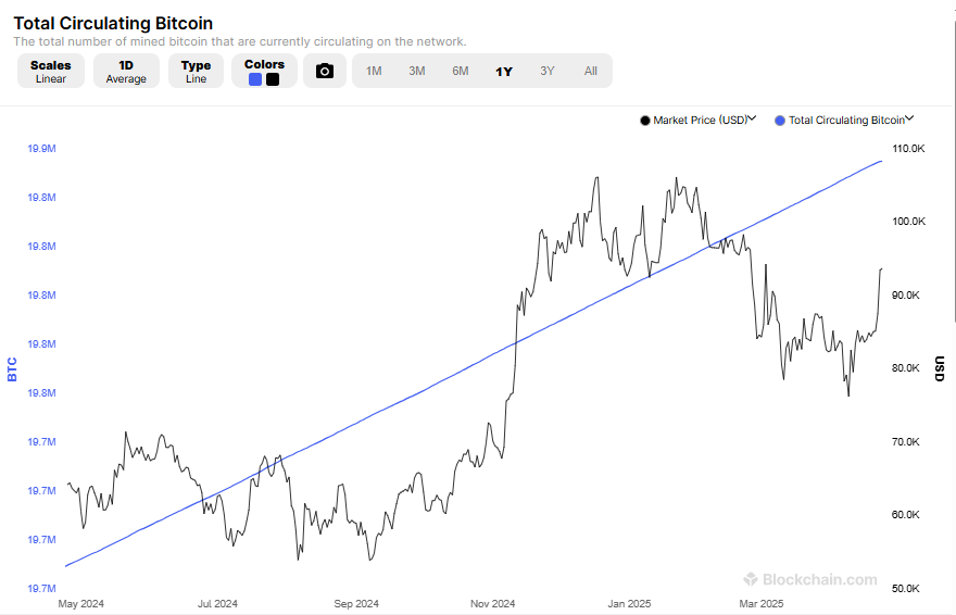 Total circulating Bitcoin