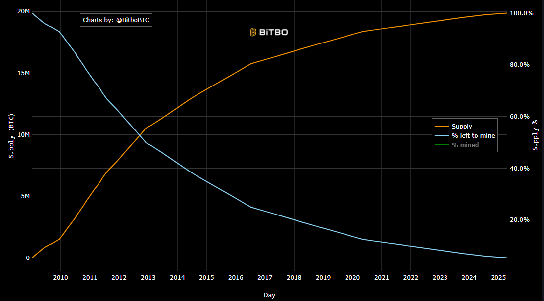 Bitcoin circulating supply vs BTC left to mine