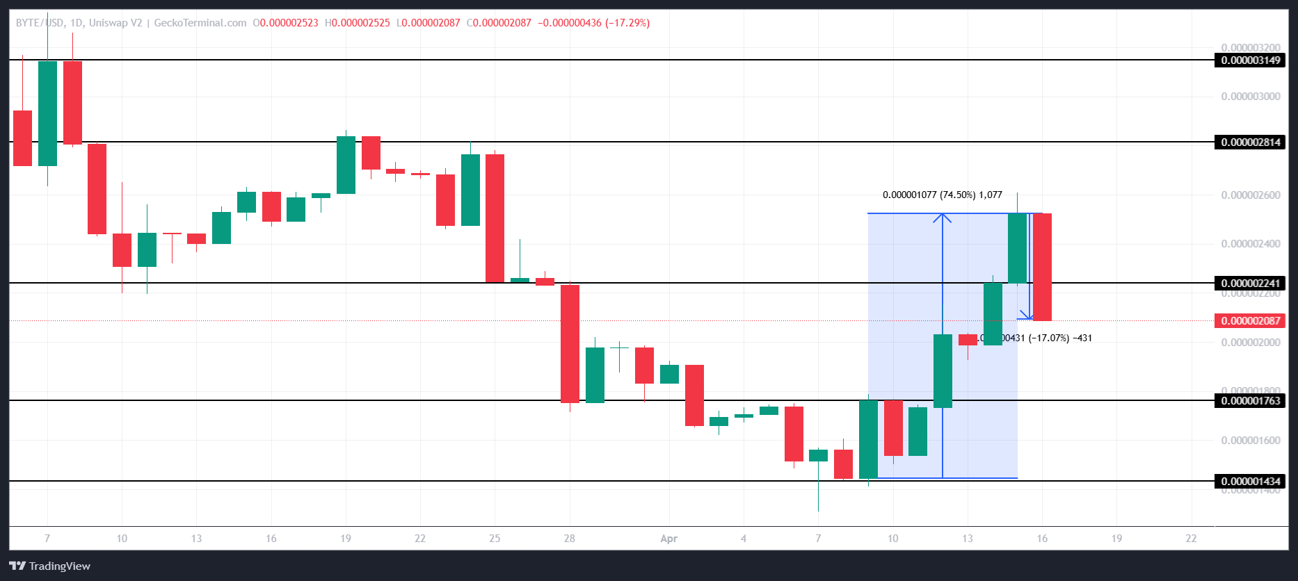 Analisis Harga FARTCOIN.