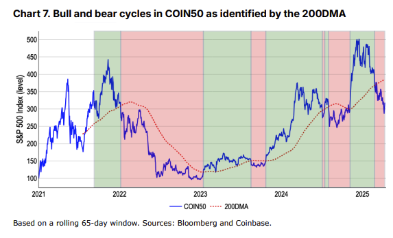 Indeks COIN50 & 200DMA. Sumber: Coinbase