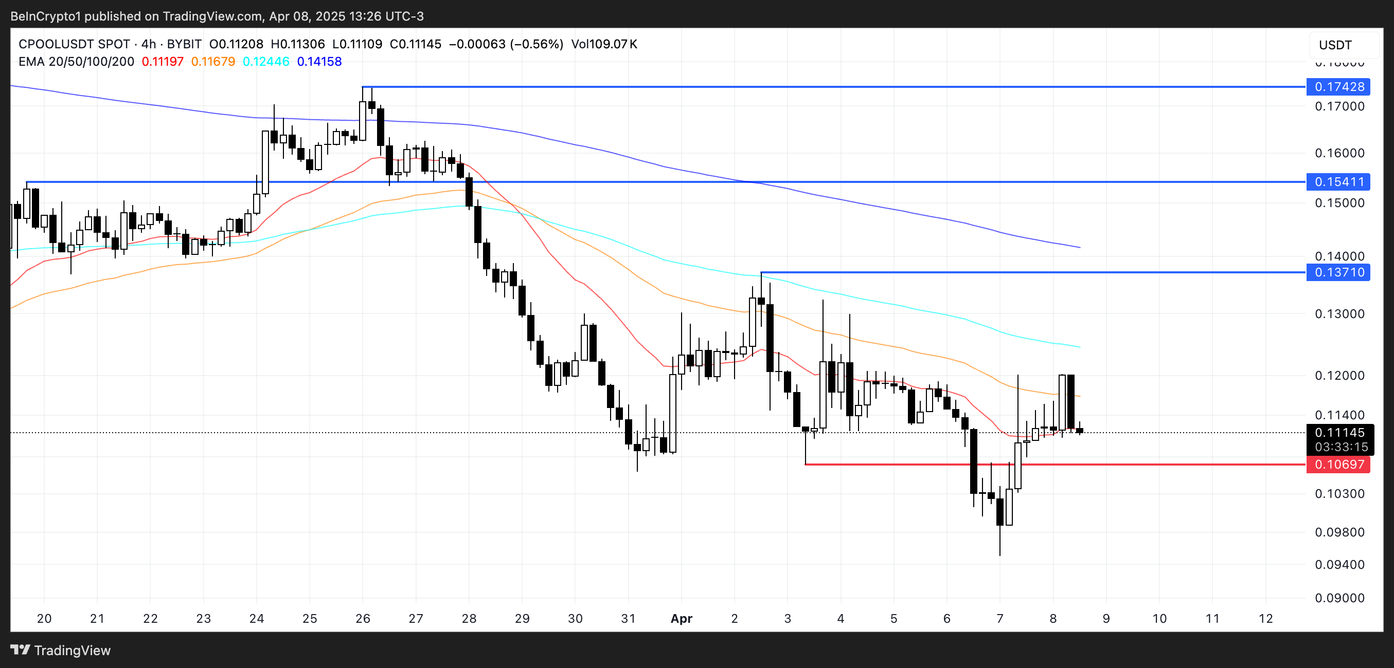 Analisis Harga CPOOL.