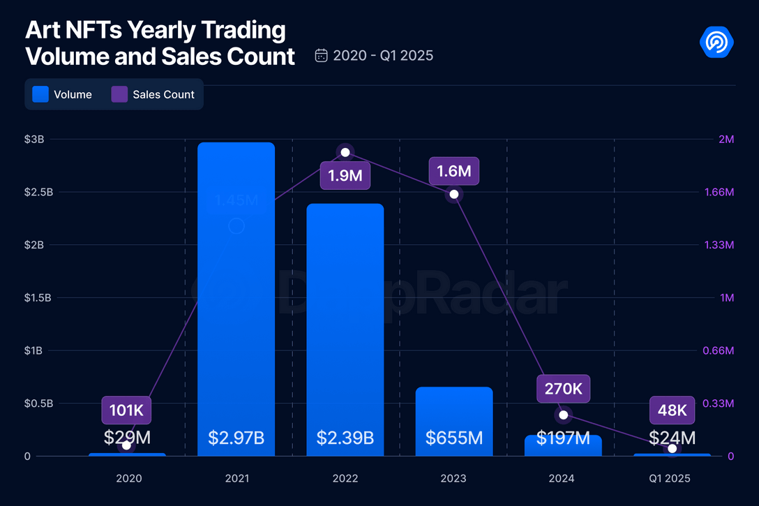 Volume Perdagangan NFT Selama Bertahun-tahun