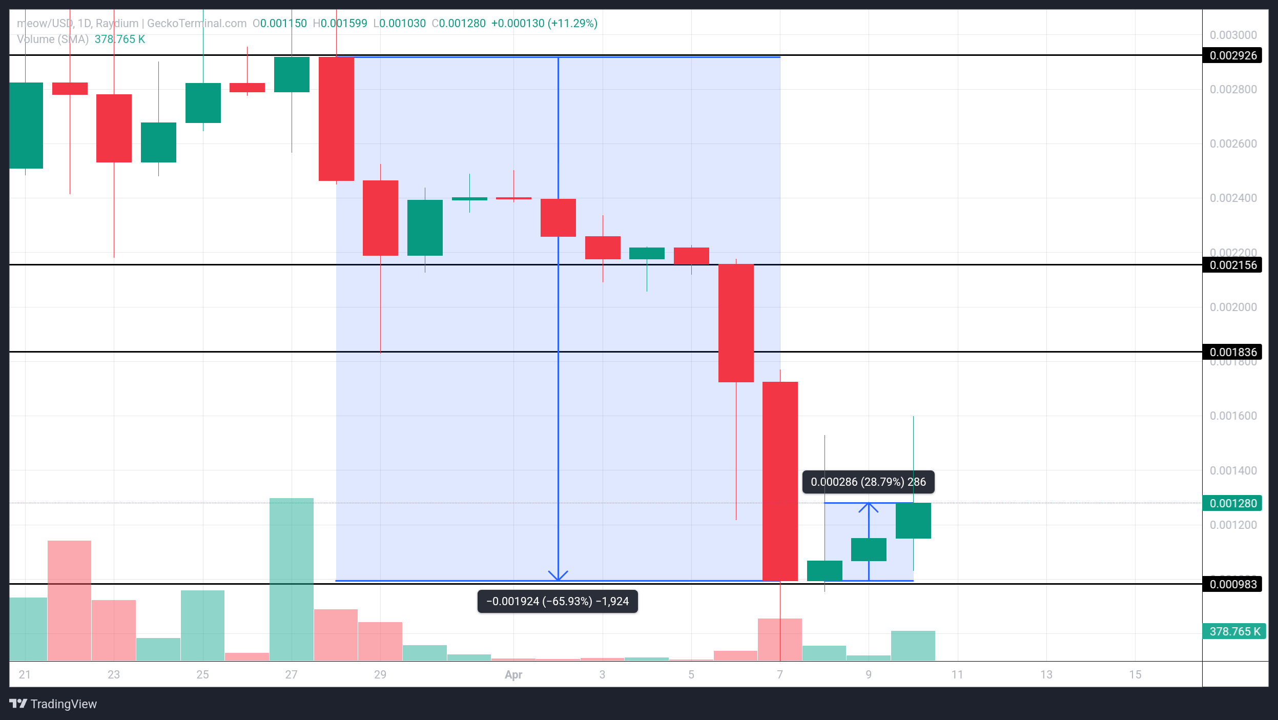 Analisis Harga MEOW