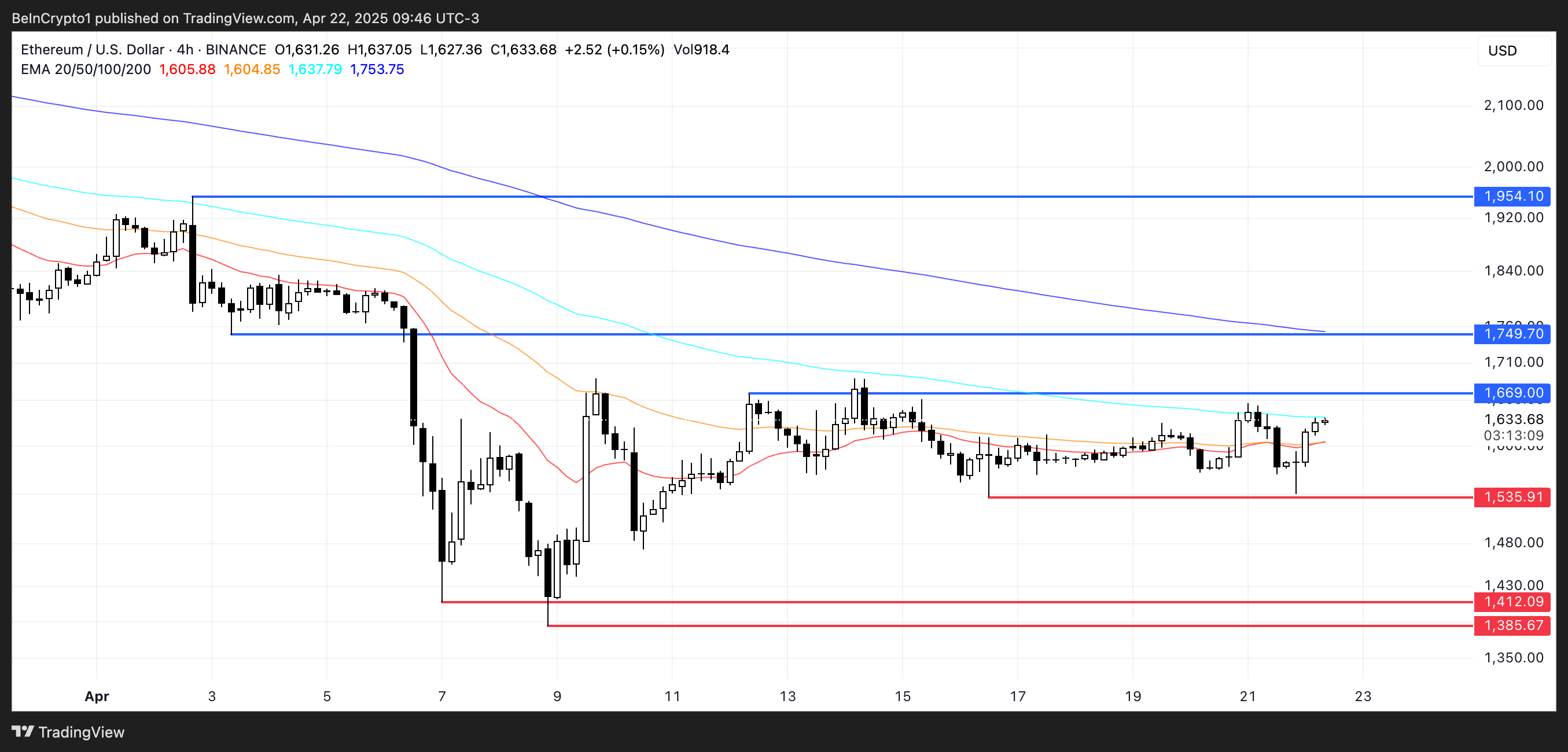 Analisis Harga ETH.