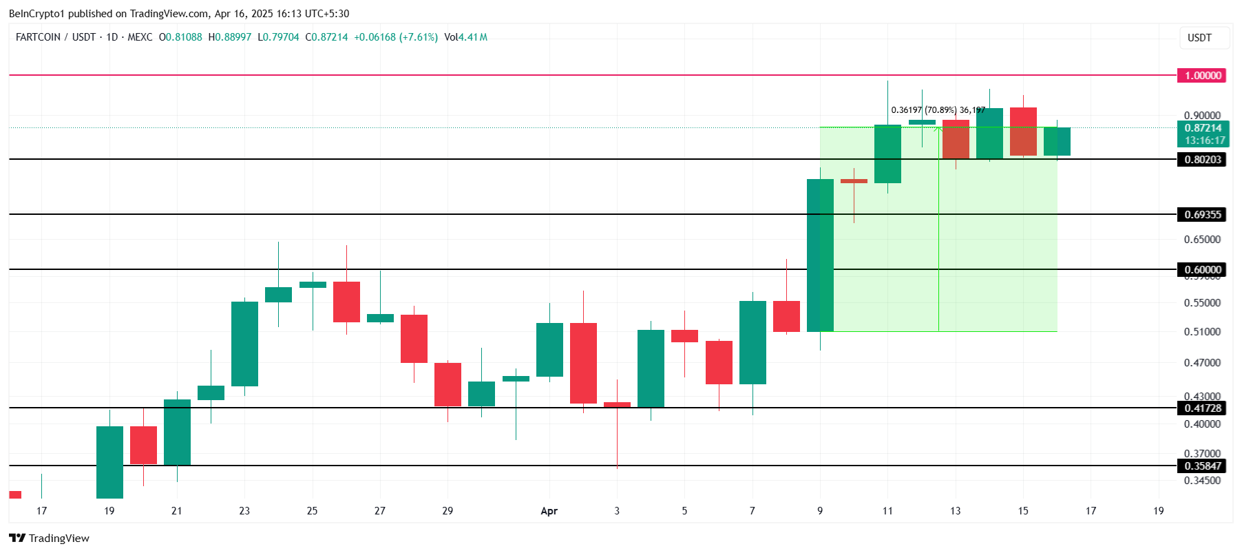 Analisis Harga FARTCOIN.