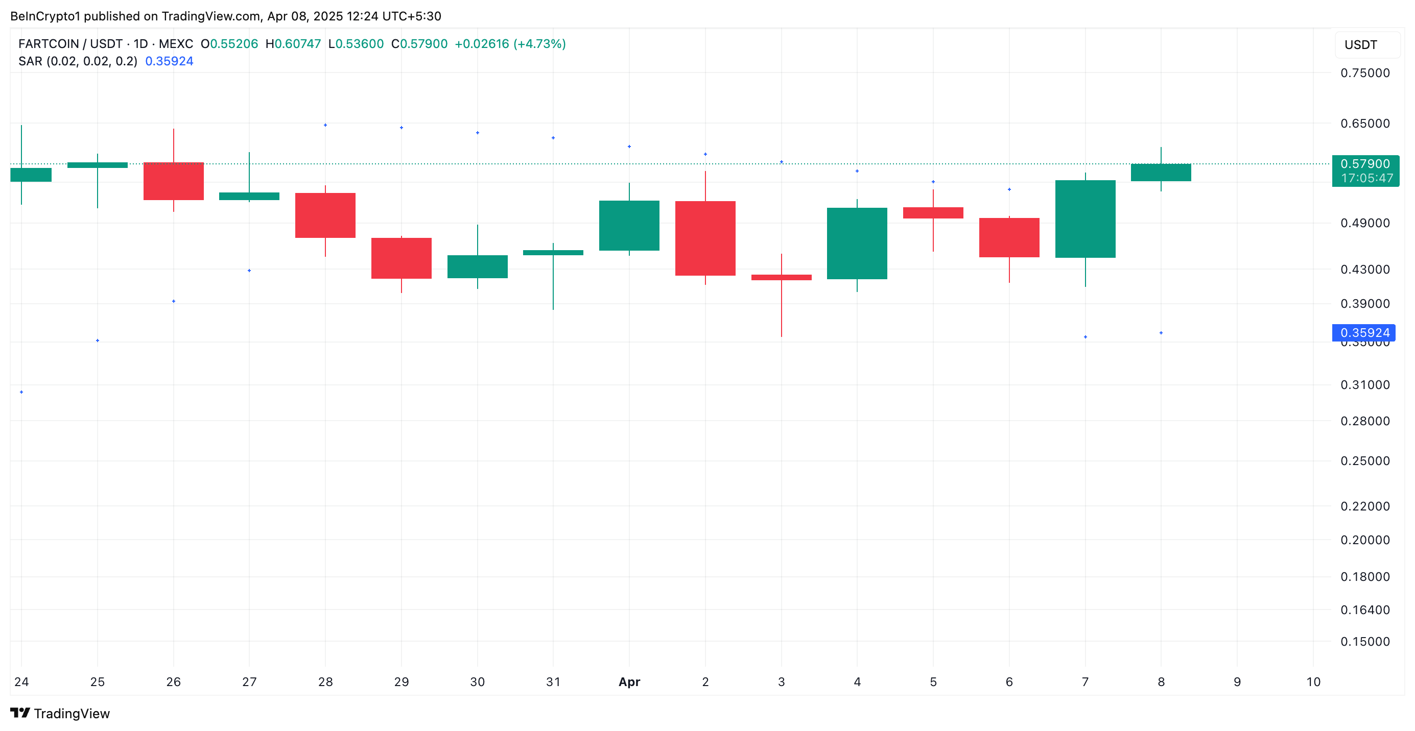 Analisis Harga FARTCOIN.