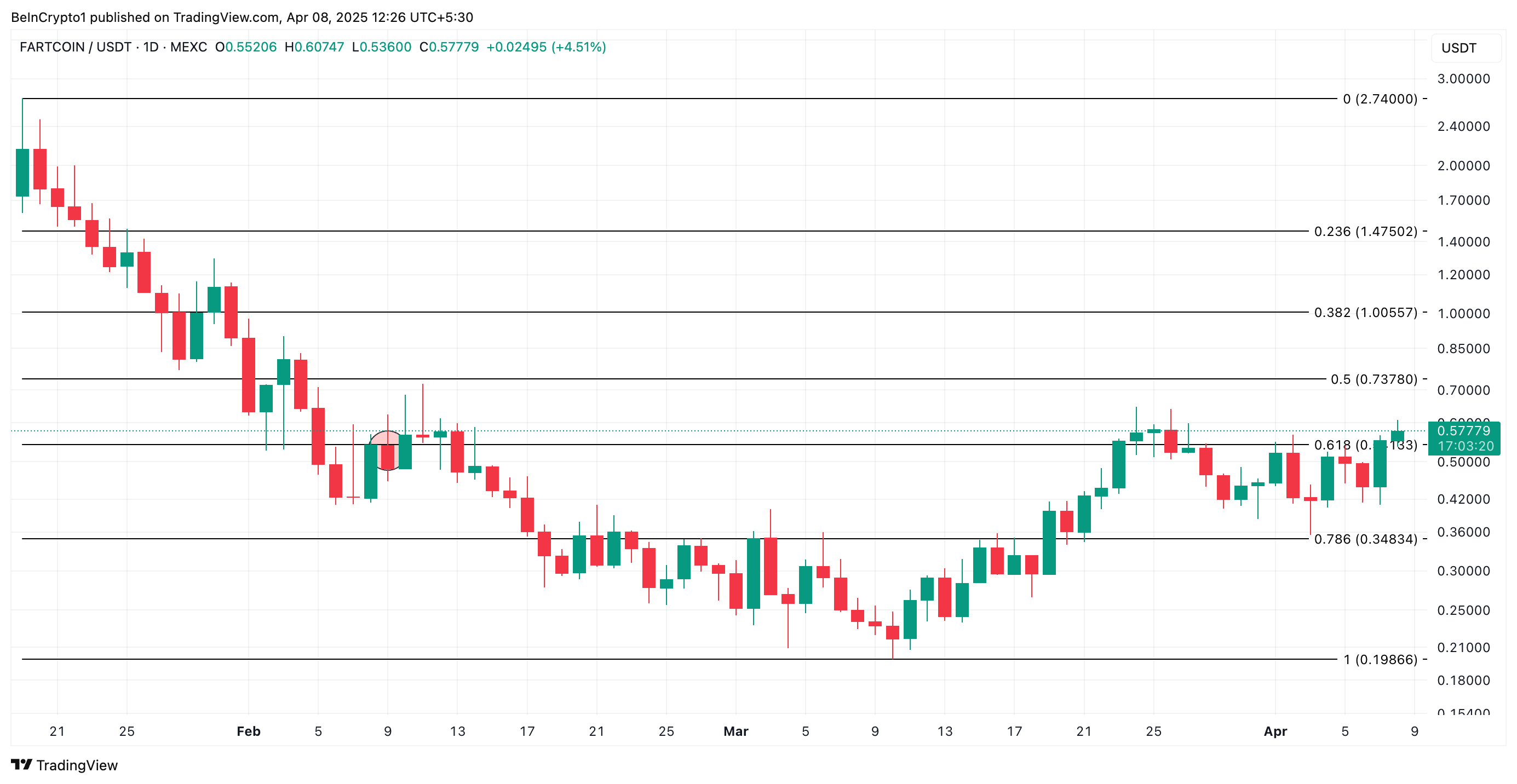 Analisis Harga FARTCOIN.