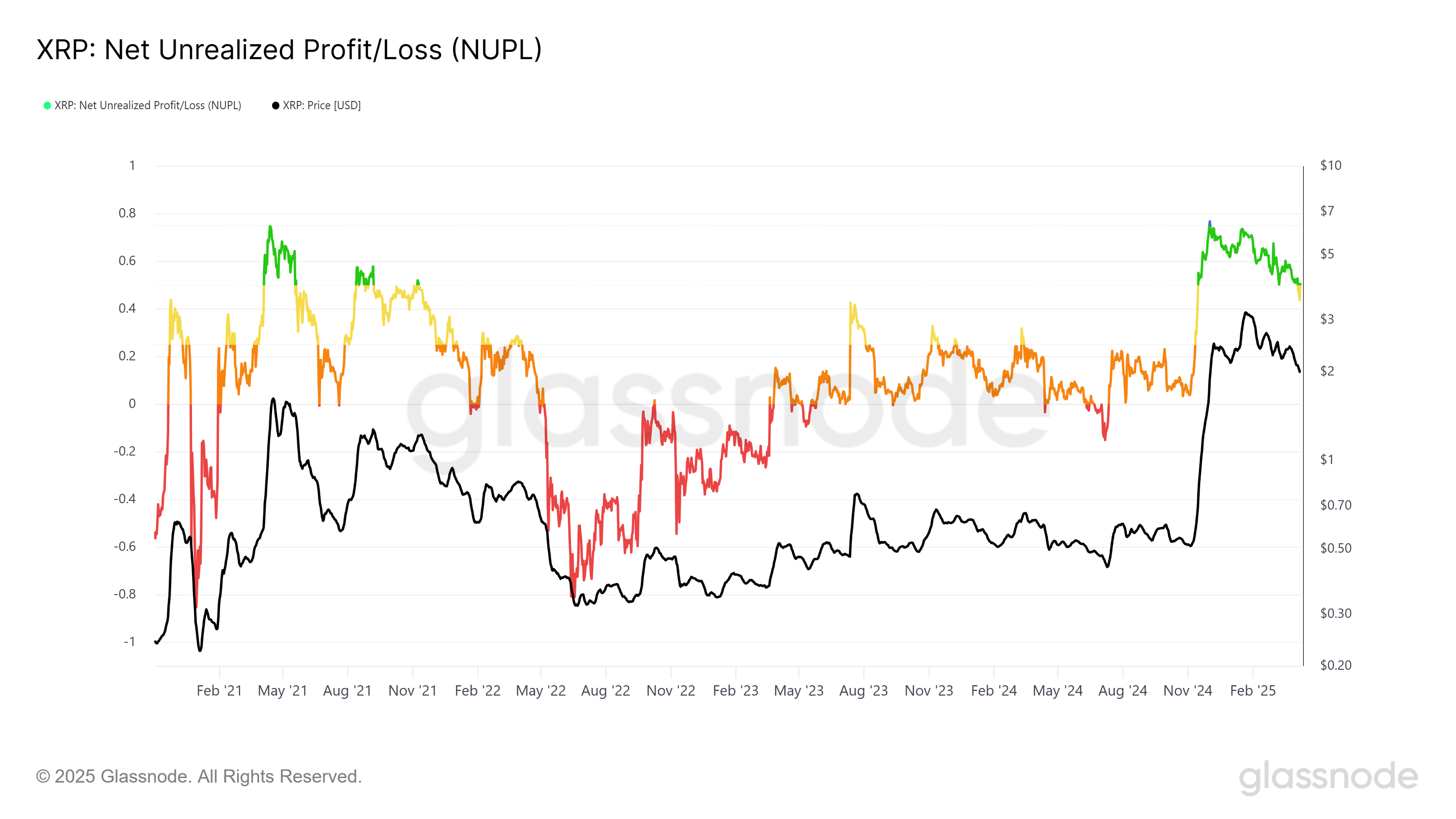 XRP NUPL