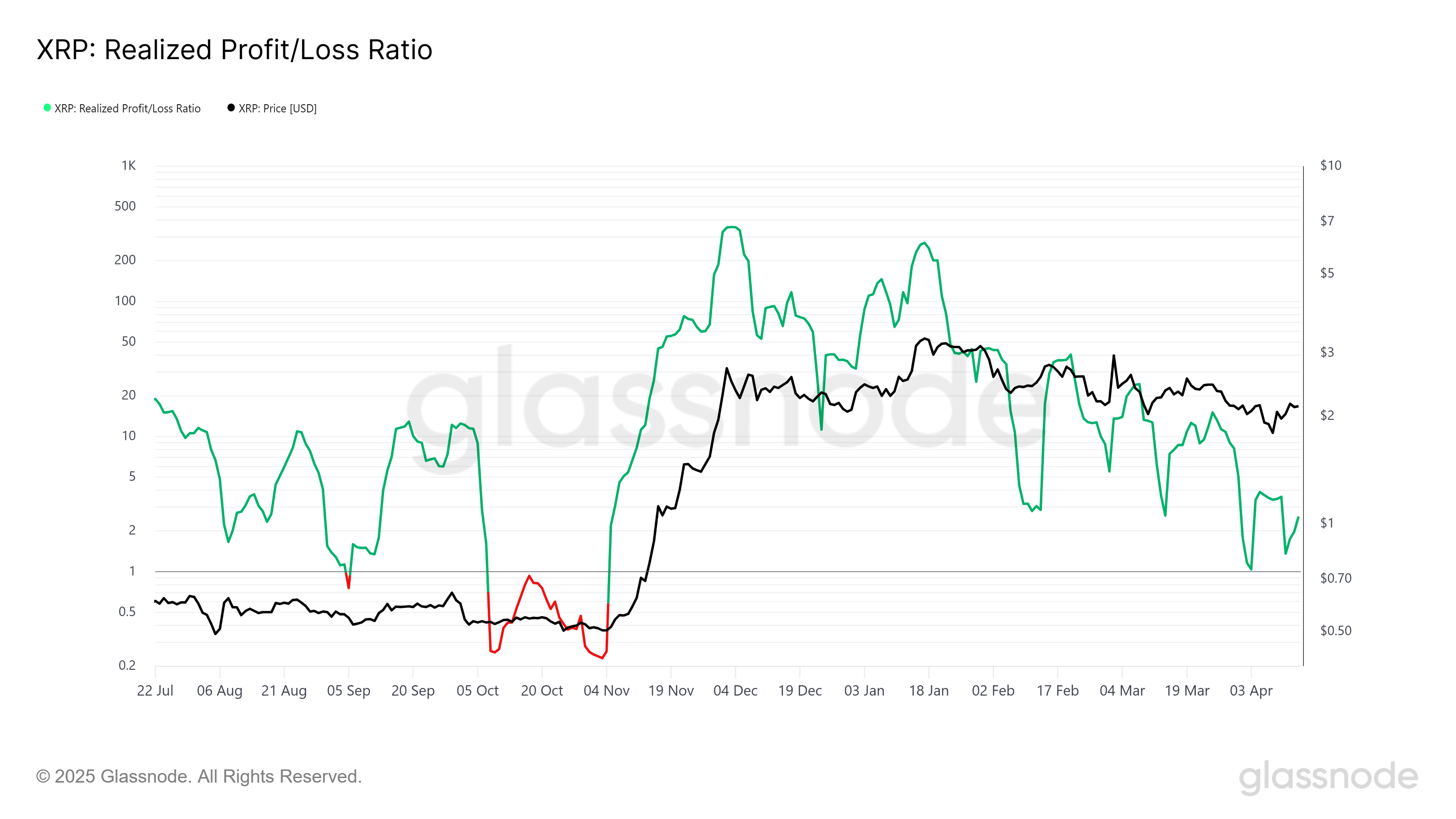 Rasio Realized Profit/Loss XRP