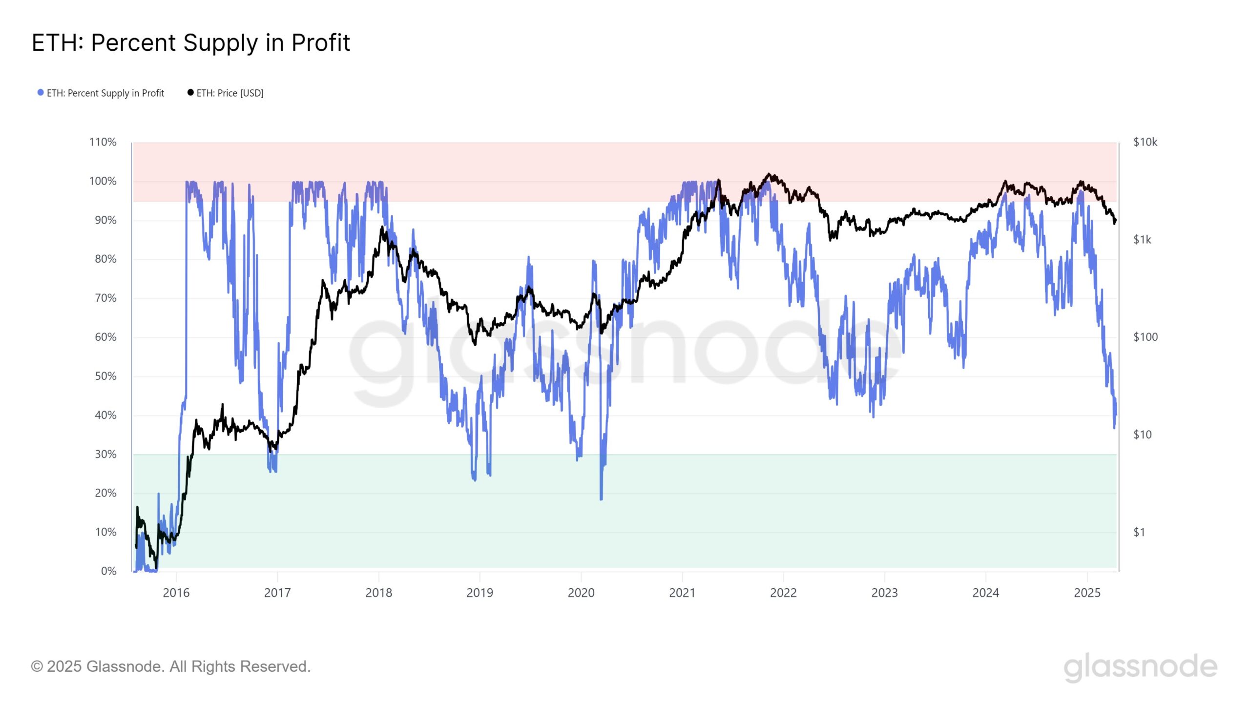 ETH Percent Supply in Profit. Source: Glassnode.