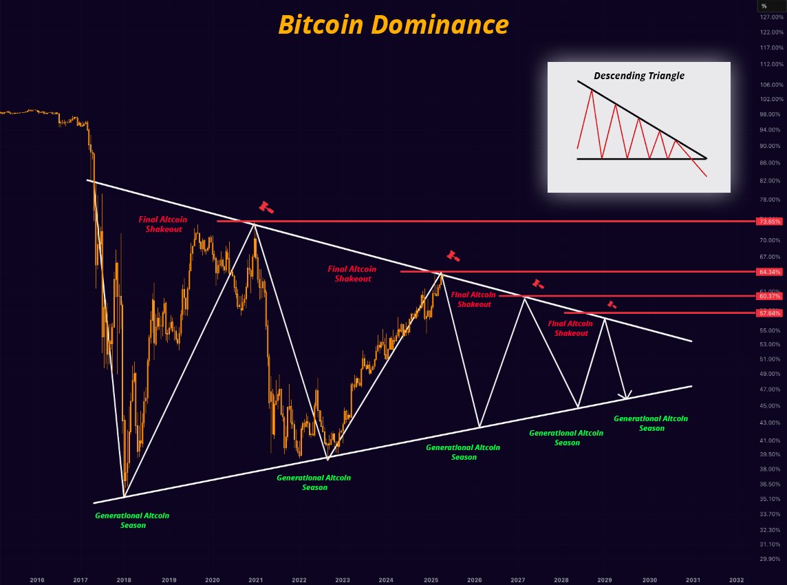 Prediksi Dominasi Bitcoin