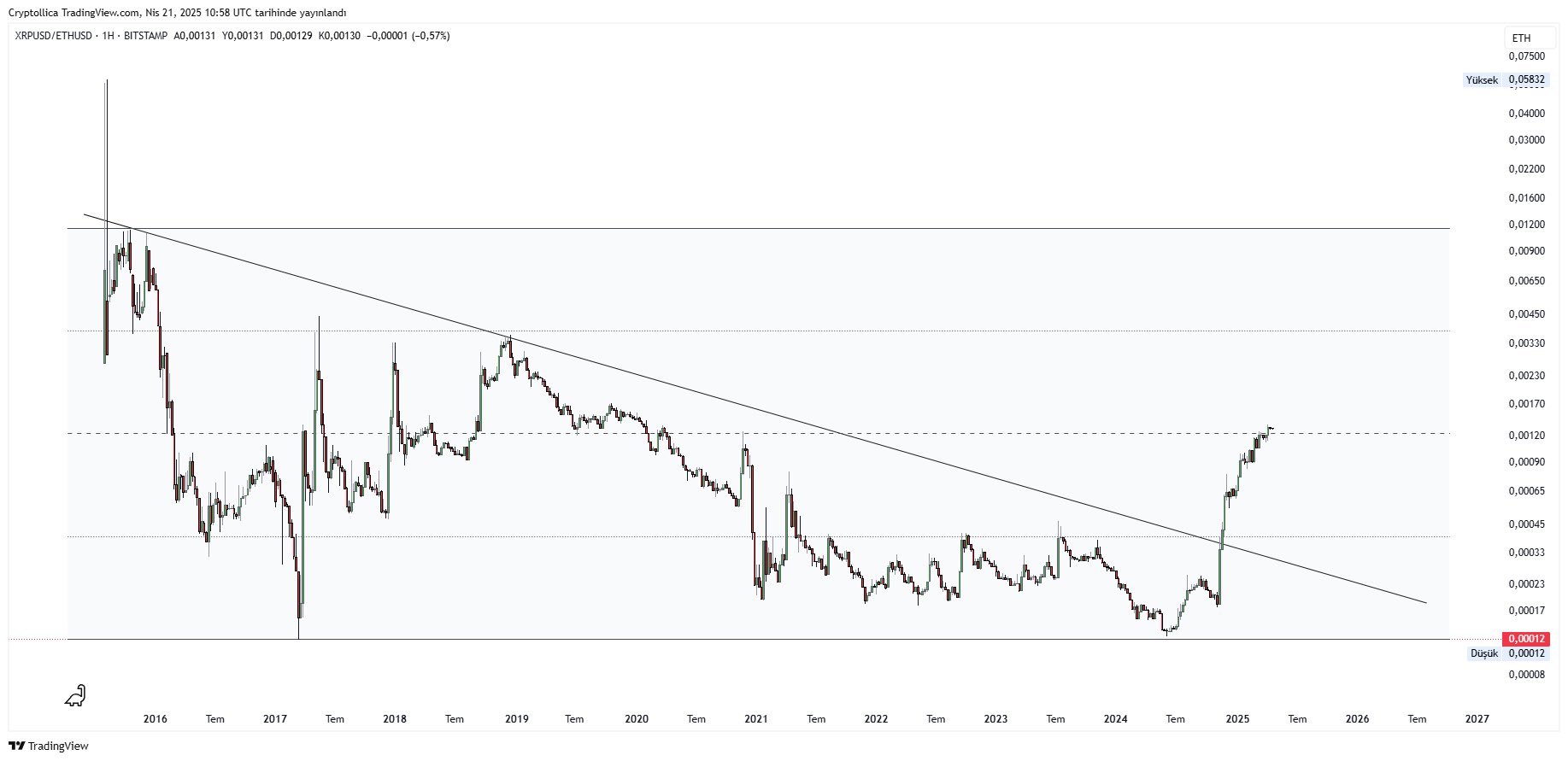 Grafik Kinerja XRP/ETH. Sumber: Cryptollica