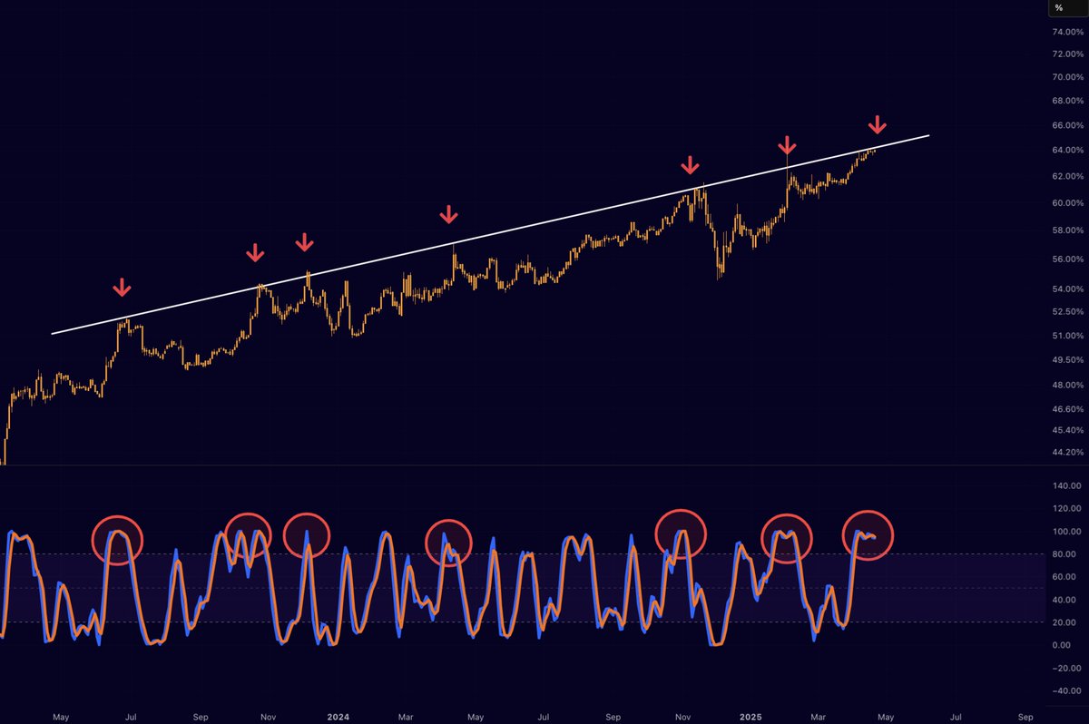 Tren Historis BTC.D