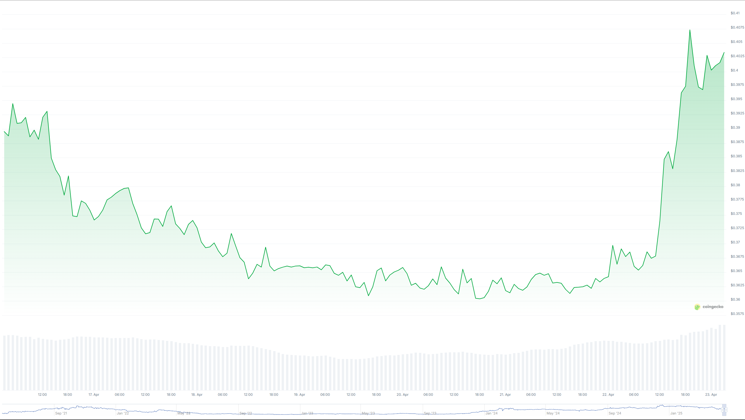 grafik harga gomining token