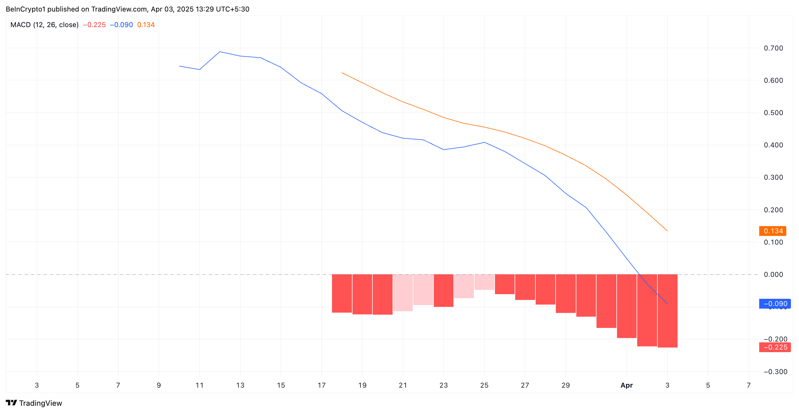 IP MACD