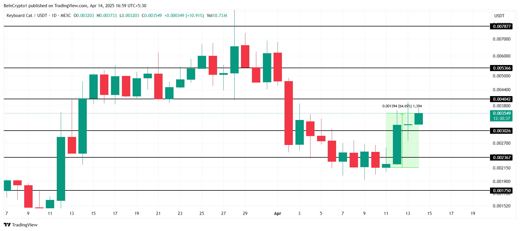 Analisis Harga KEYCAT.