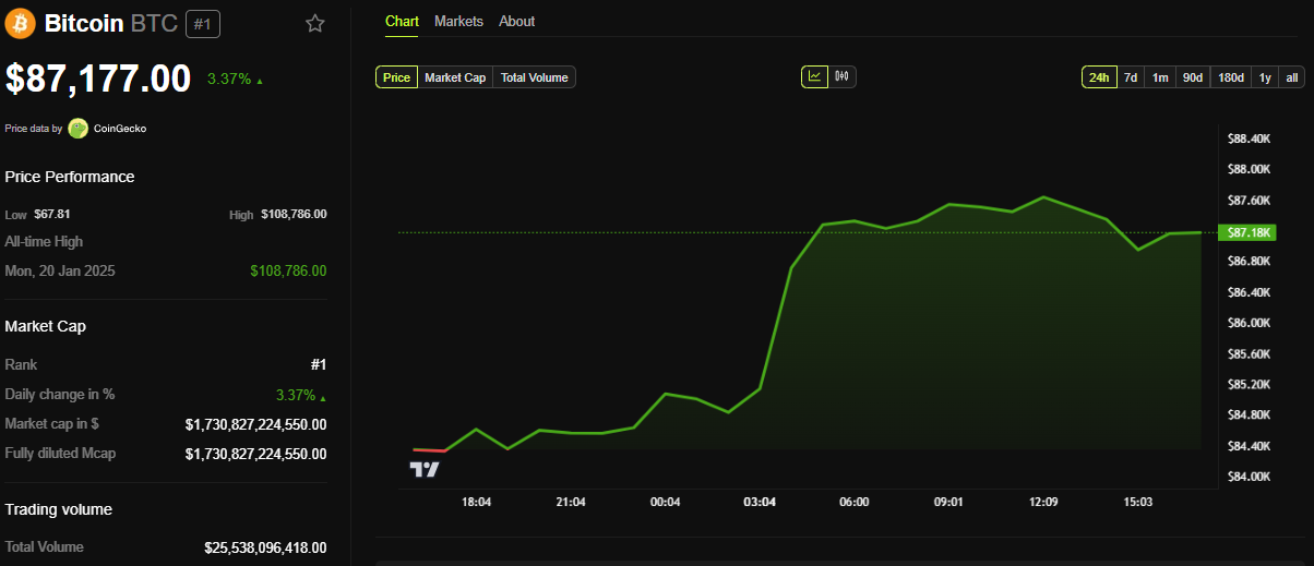 Kinerja Harga Bitcoin (BTC)