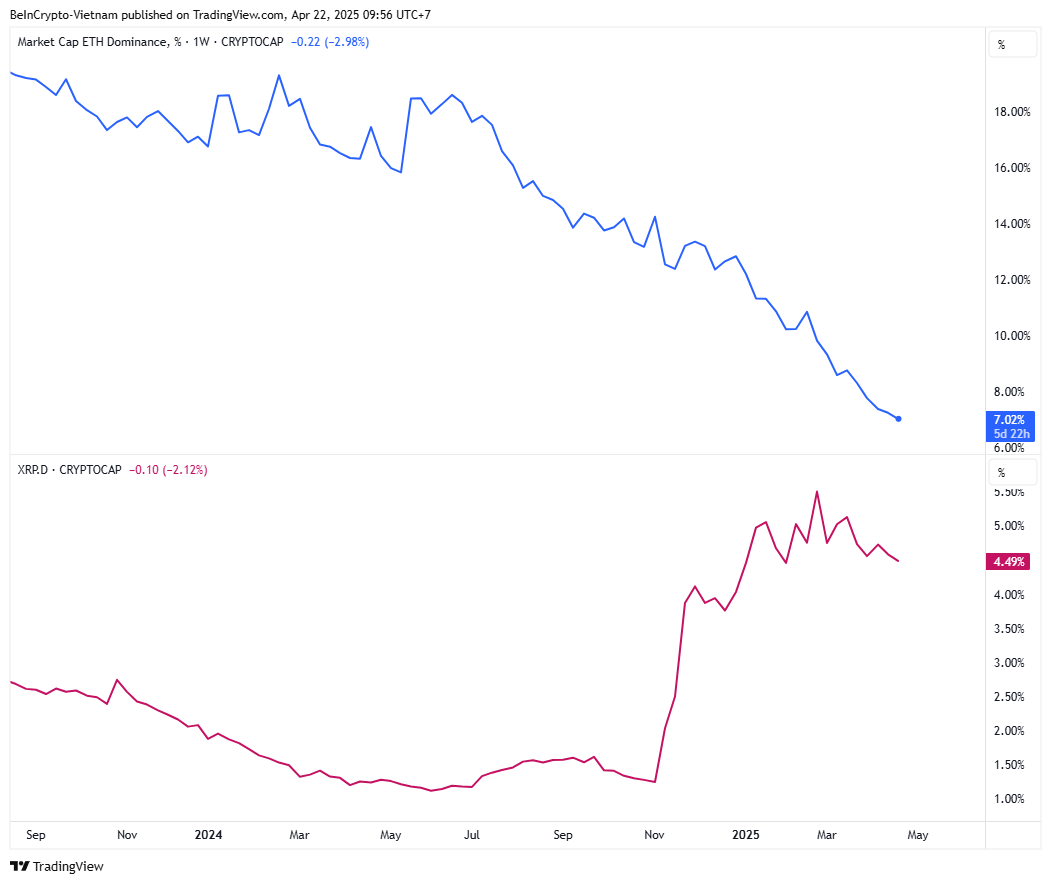 Dominasi Ethereum vs Dominasi XRP. Sumber: TradingView.