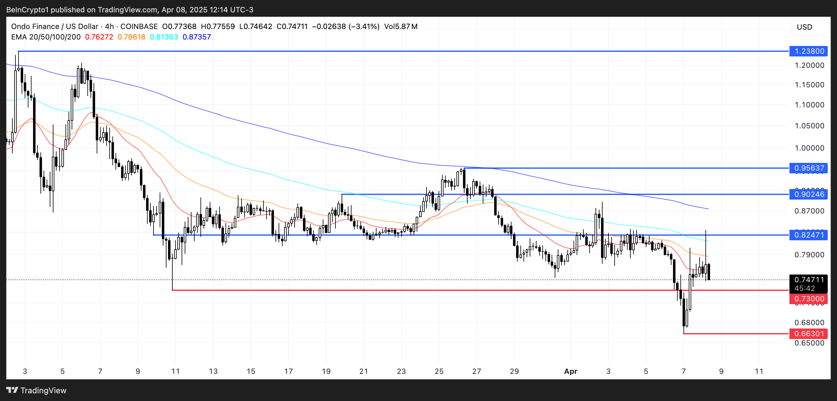 Analisis Harga ONDO.
