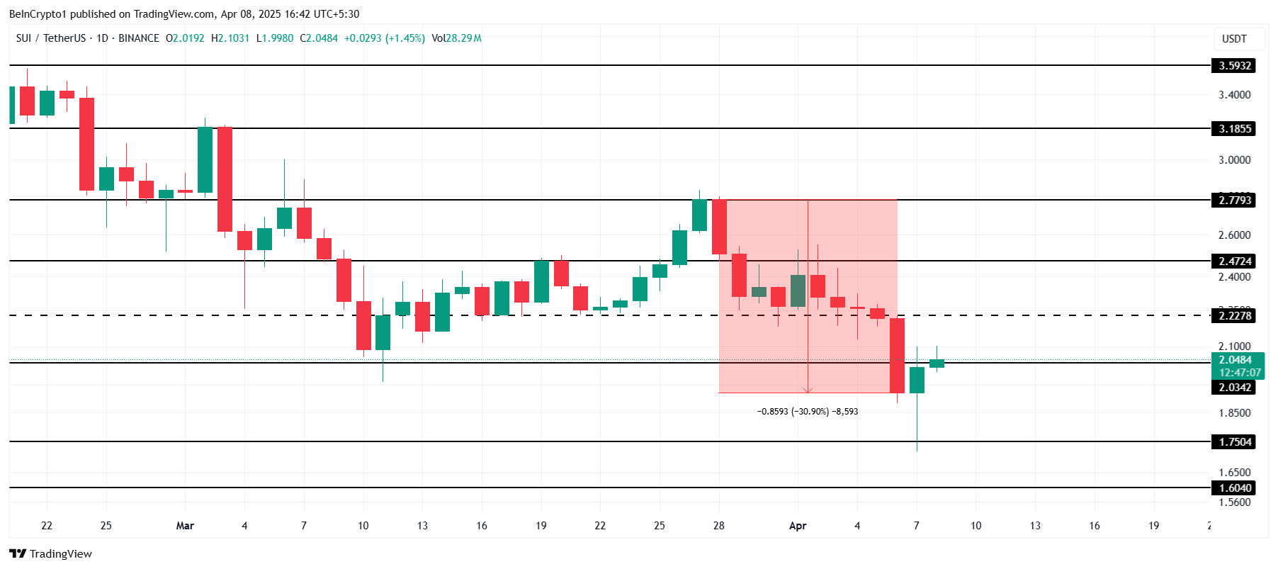 SUI Price Analysis.