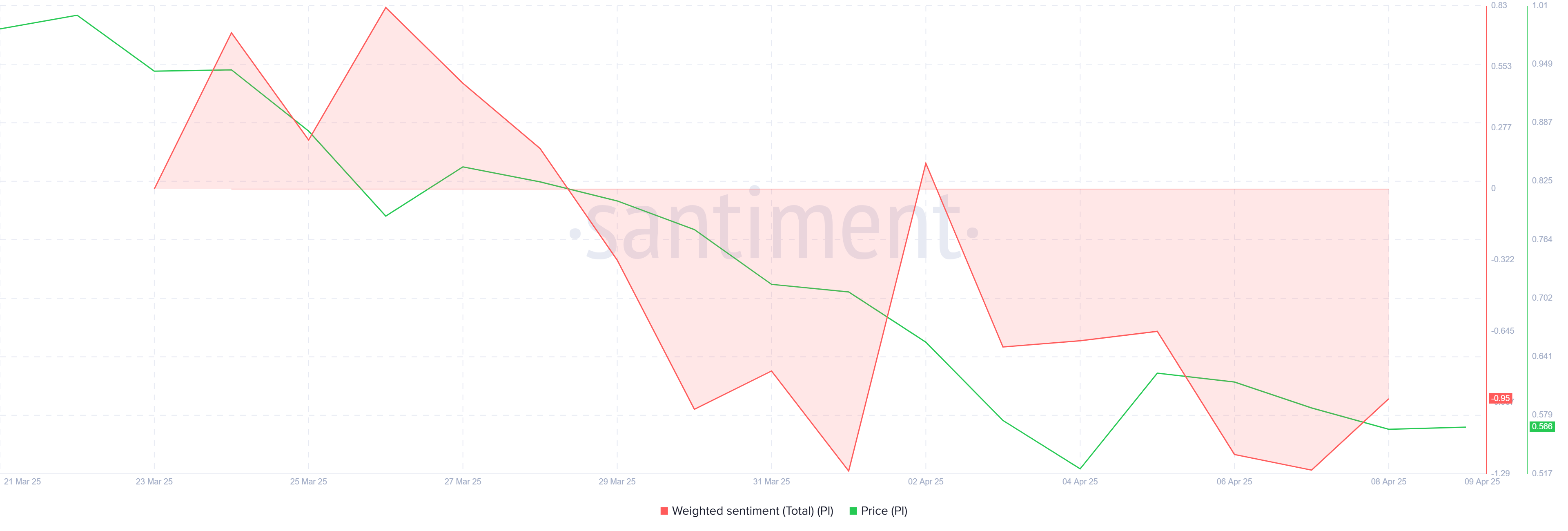 Pi Network Weighted Sentiment