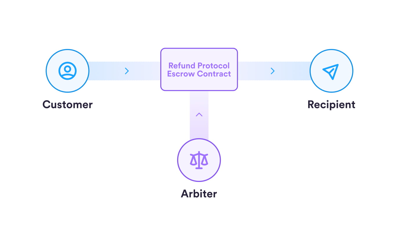 Struktur Refund Protocol. Sumber: Circle