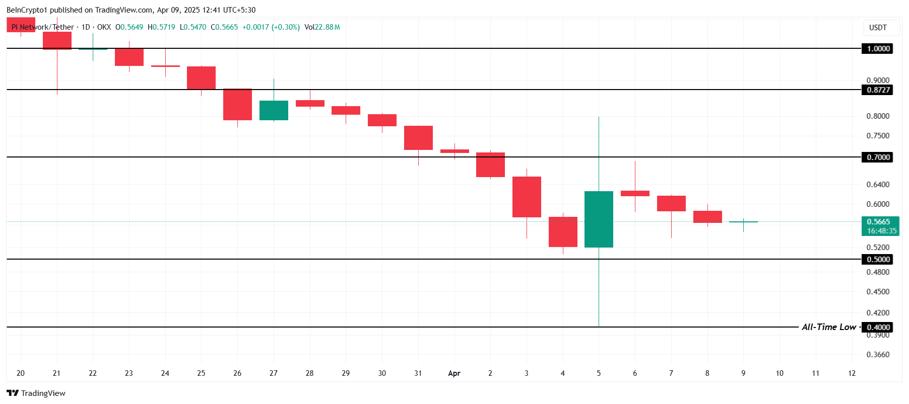 PI Network Price Analysis.