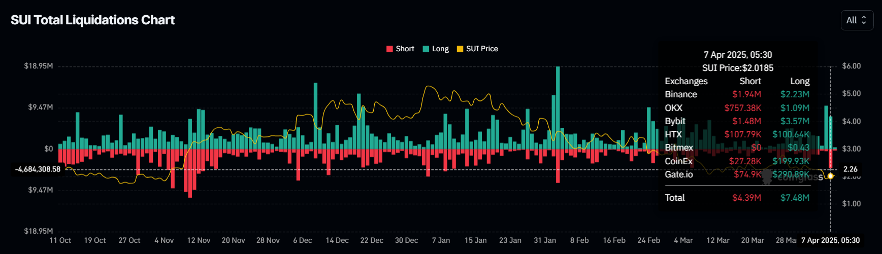 SUI Liquidations.