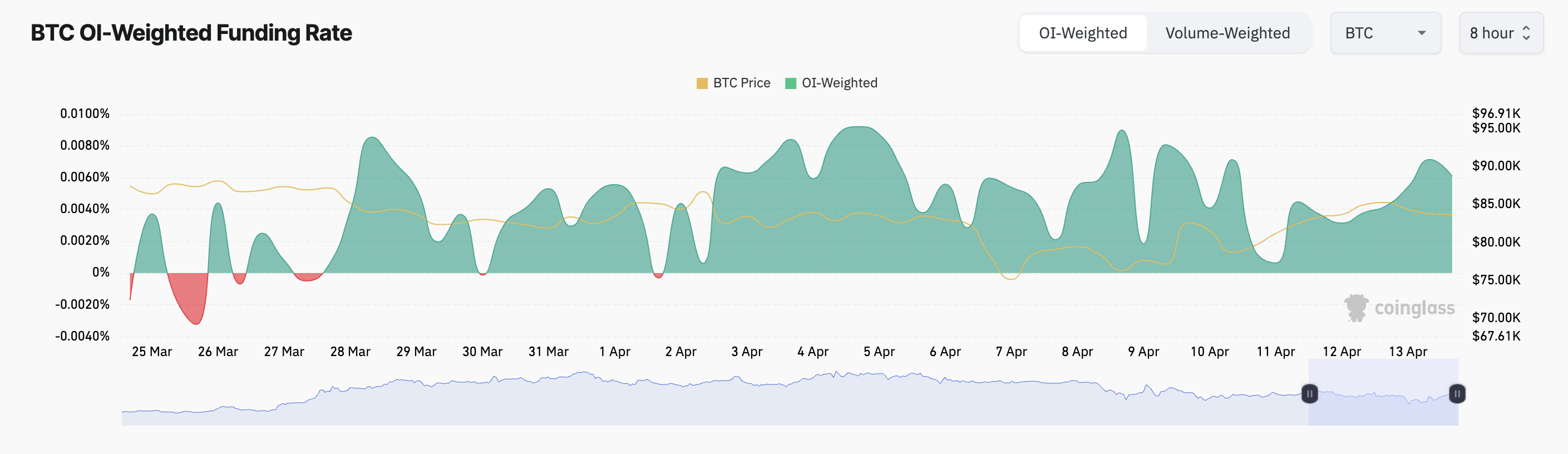 BTC Funding Rate
