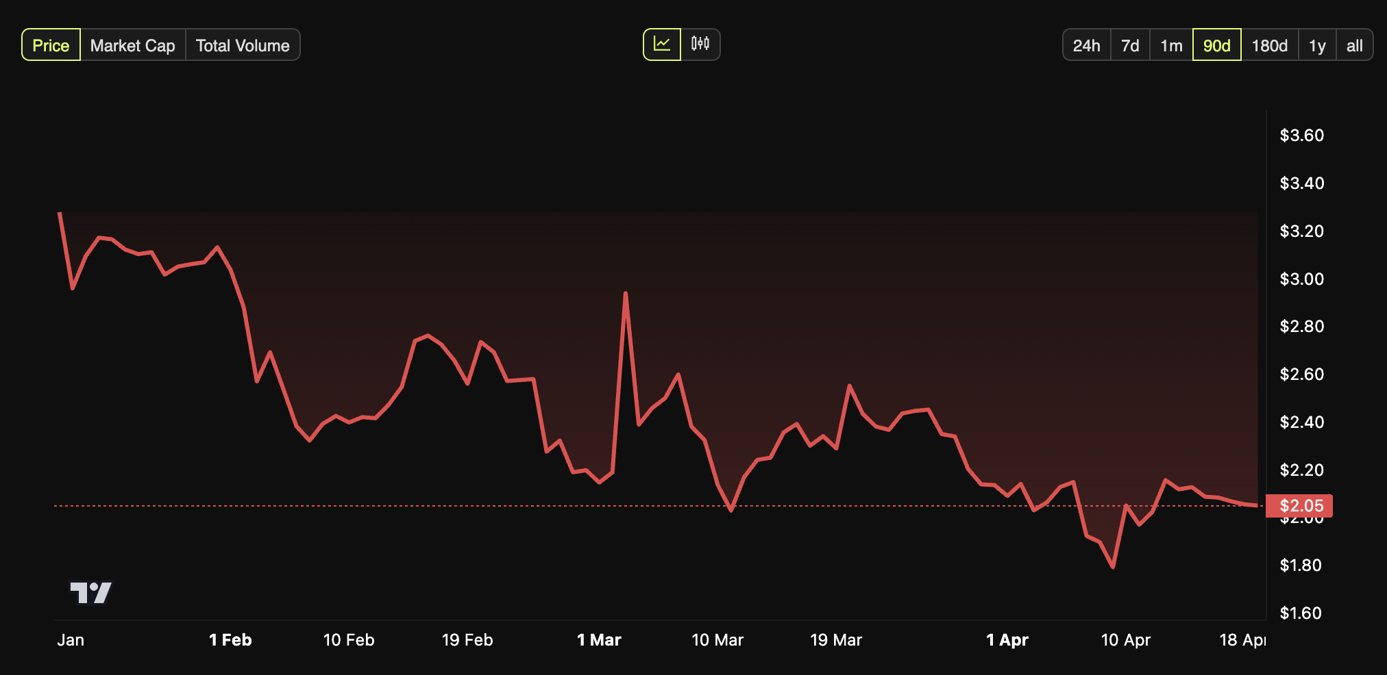 Kinerja Harga XRP