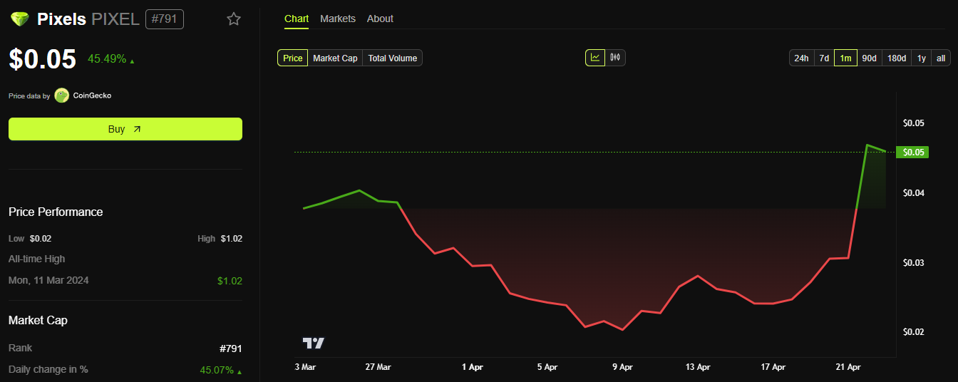Kinerja Harga Pixels (PIXEL). Sumber: BeInCrypto.