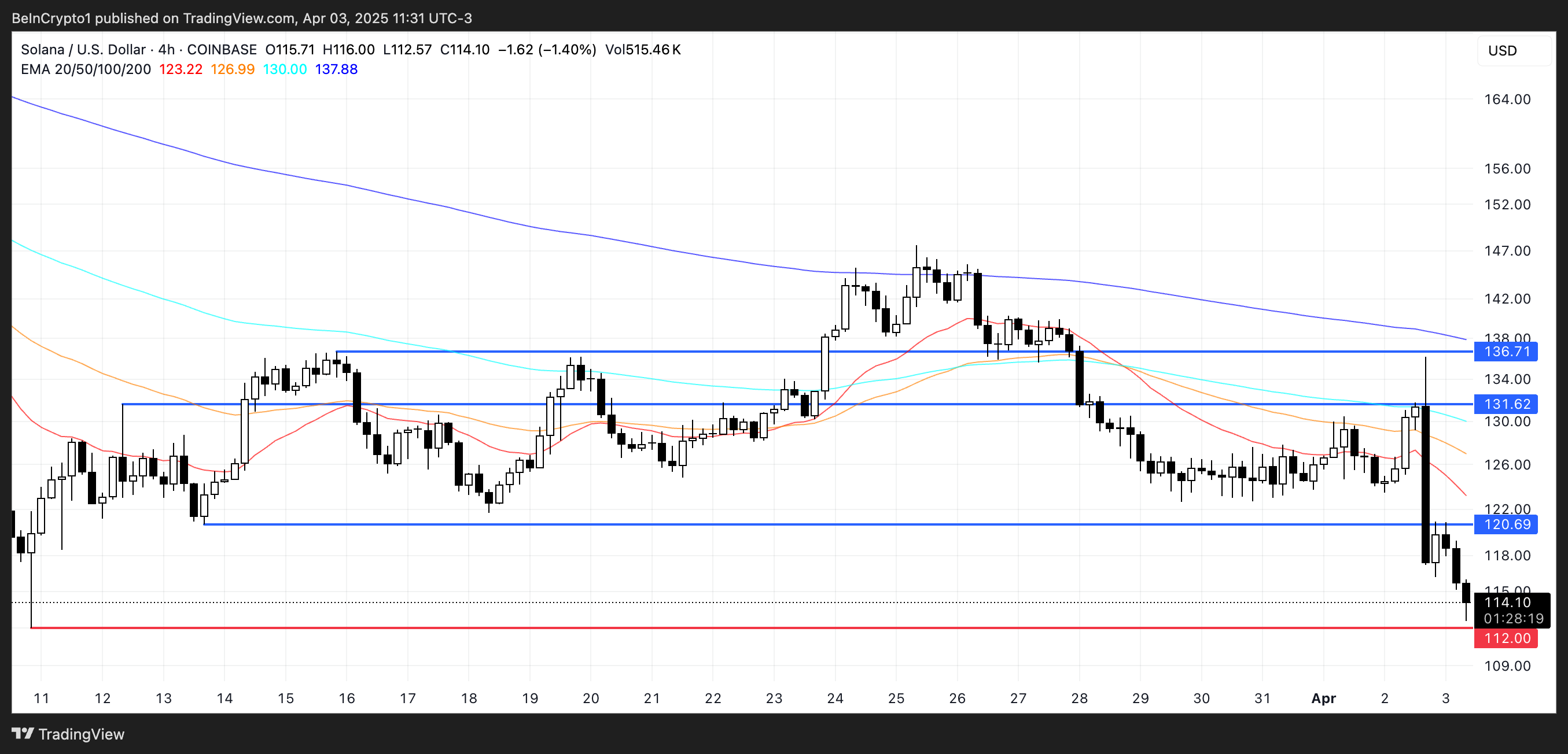 SOL Price Analysis.