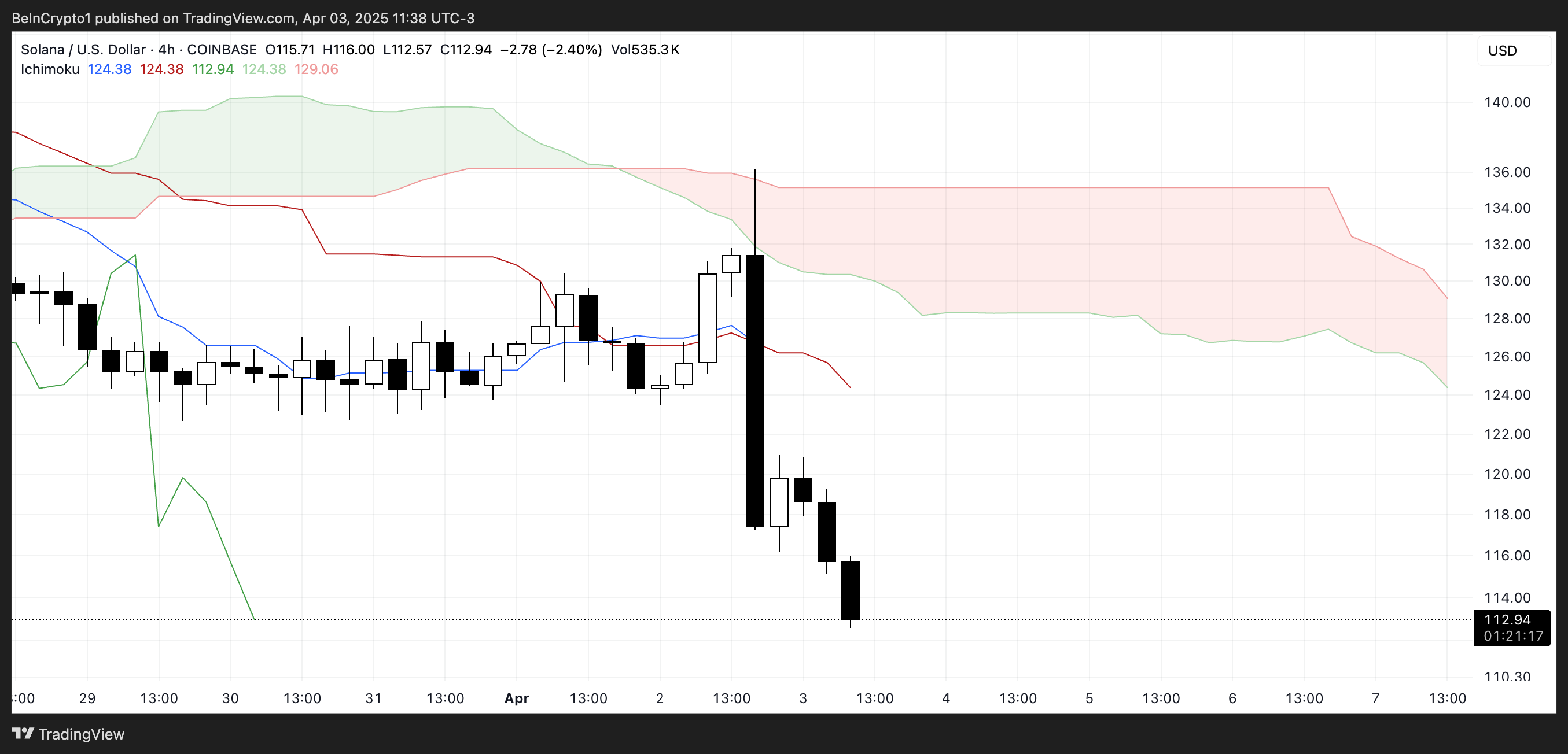 SOL Ichimoku Cloud.