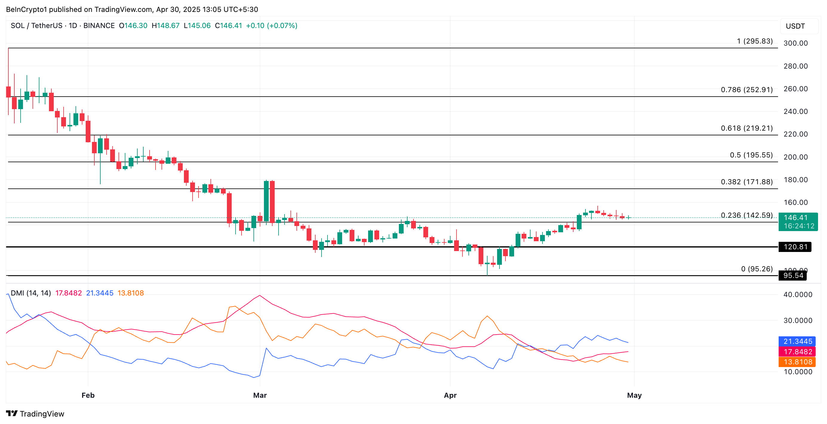 Analisis Harga SOL
