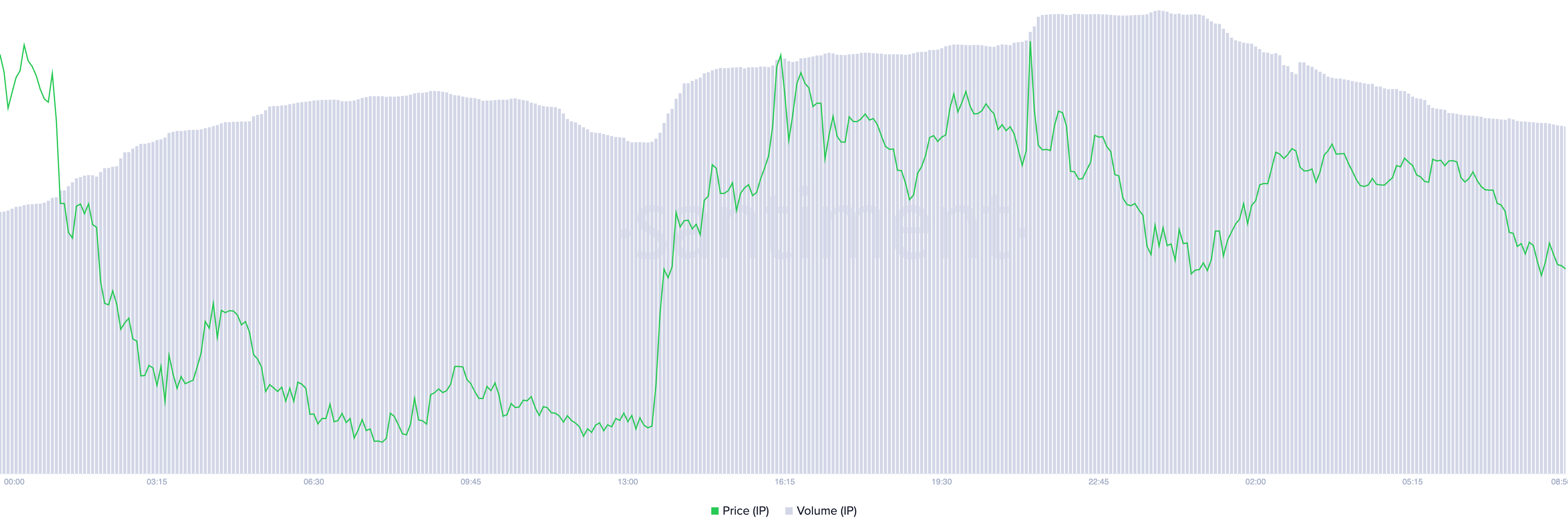 IP Price/Trading Volume