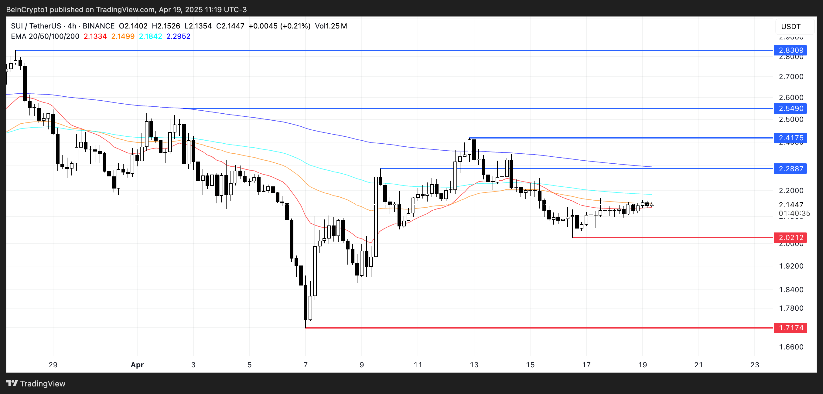 SUI Price Analysis.