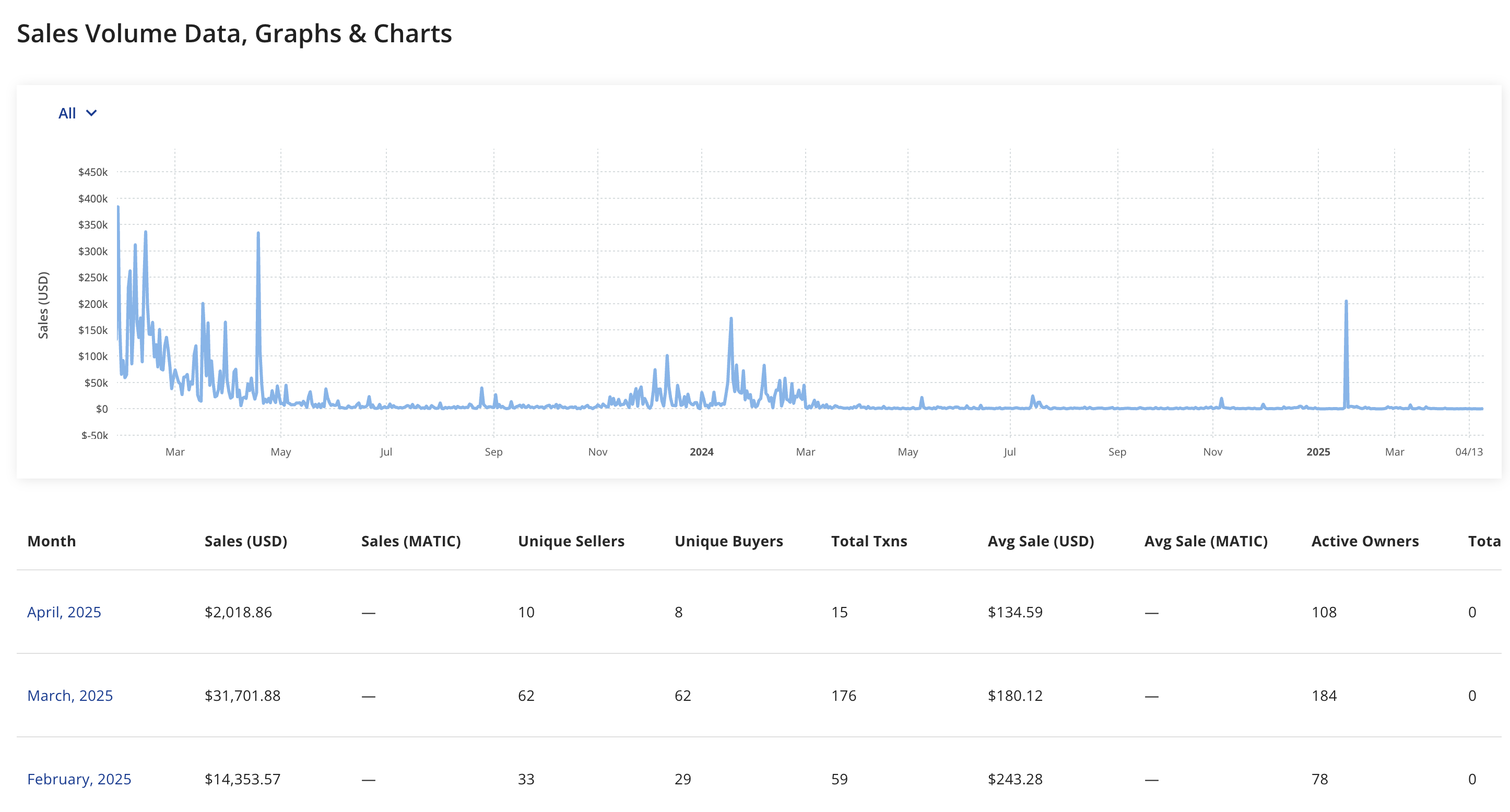 Volume penjualan Trump Digital Trading Cards. Sumber: CryptoSlam