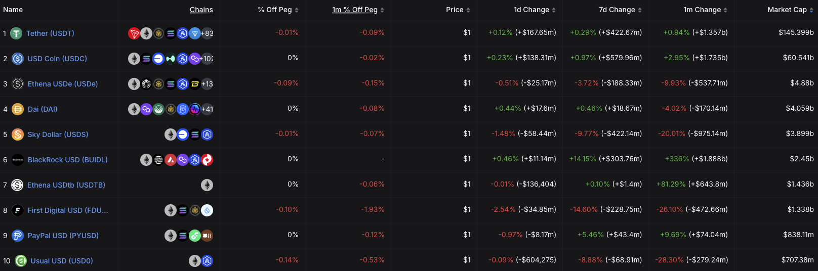 Pangsa pasar USDC vs. USDT – Sumber: DefiLlama