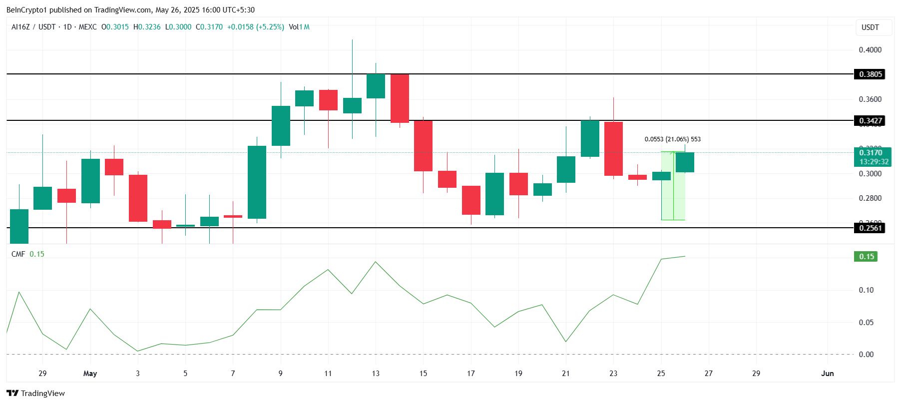 Analisis Harga ai16z.