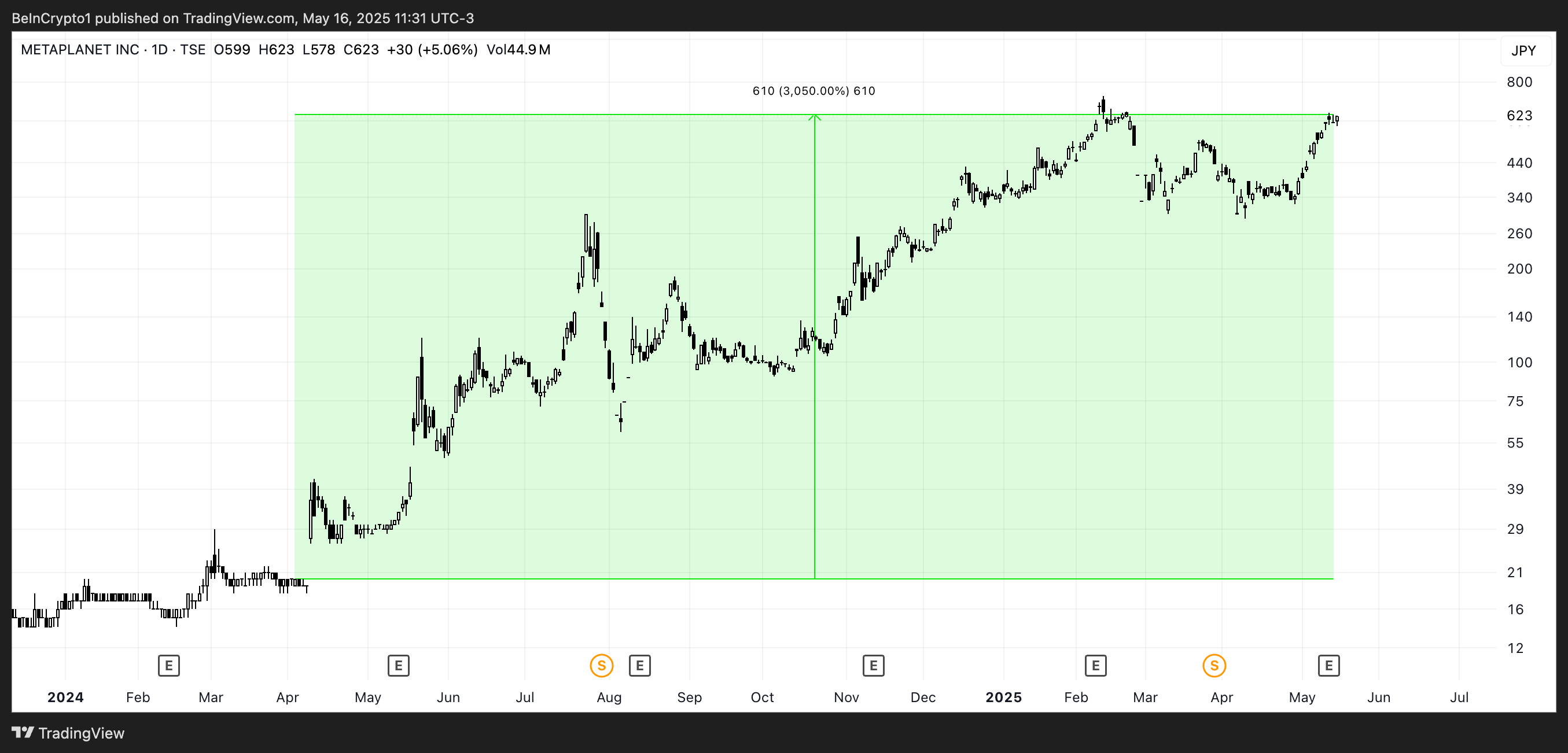 Analisis Harga METAPLANET.