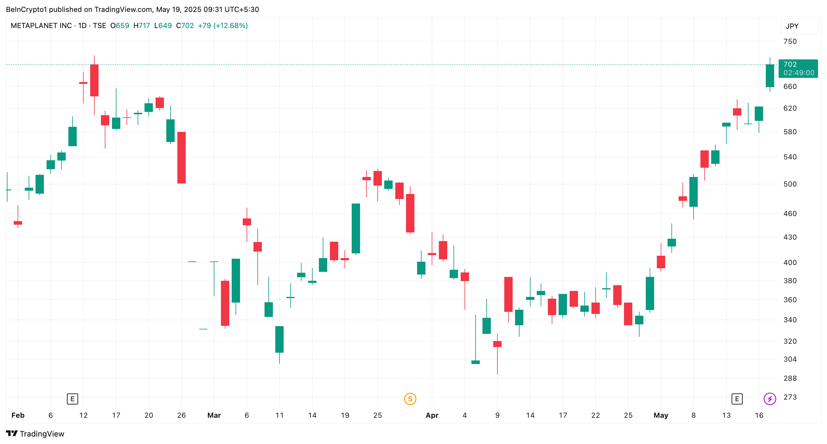 Kinerja Saham Metaplanet