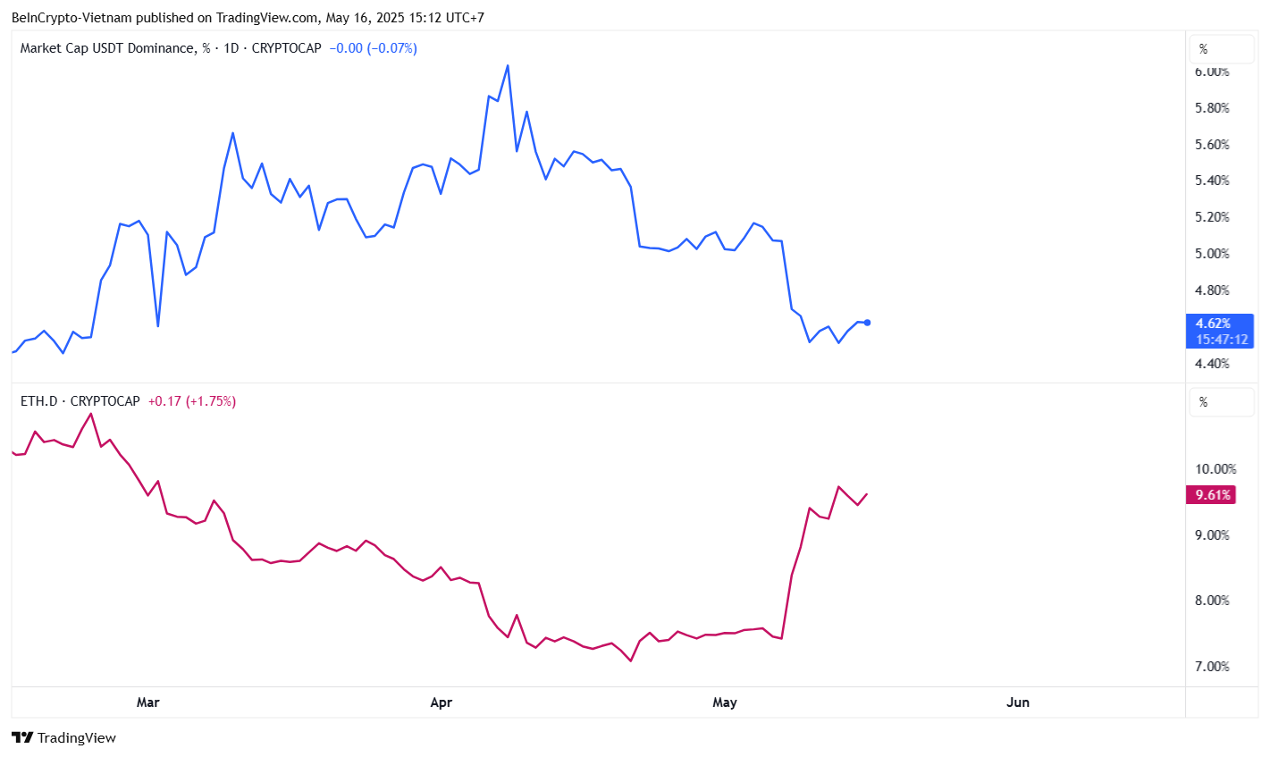 Dominasi Tether dan Dominasi Ethereum. Sumber: TradingView