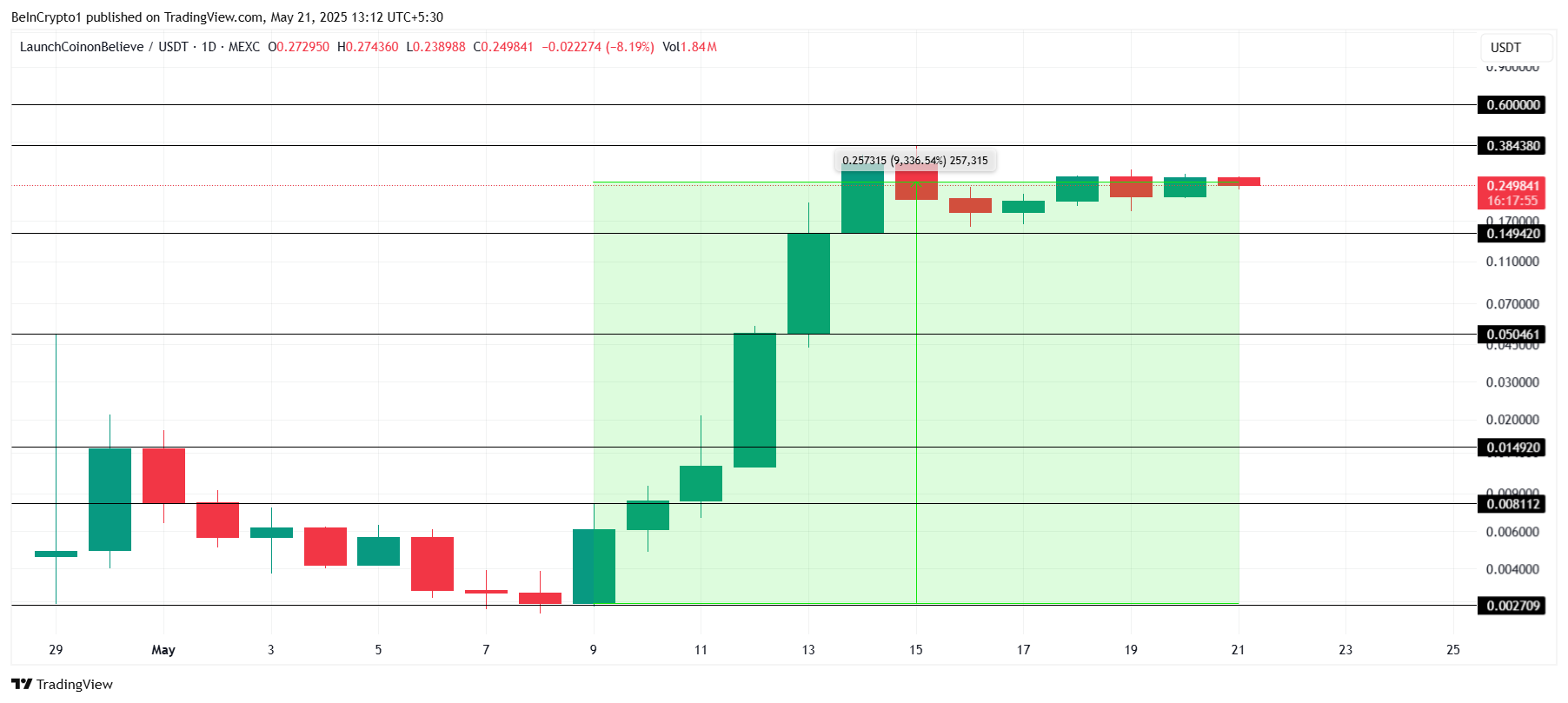 Analisis Harga LAUNCHCOIN.