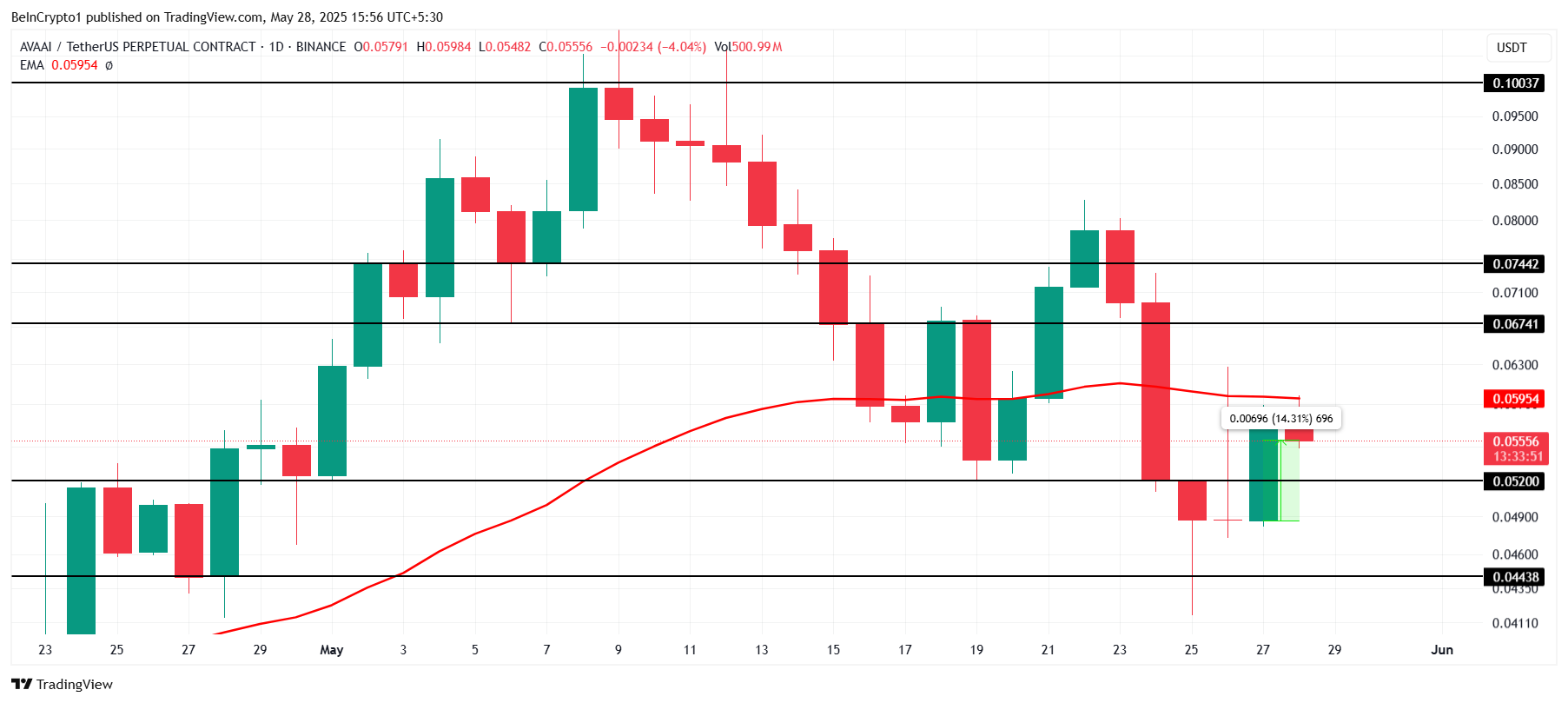 Analisis Harga AVA.