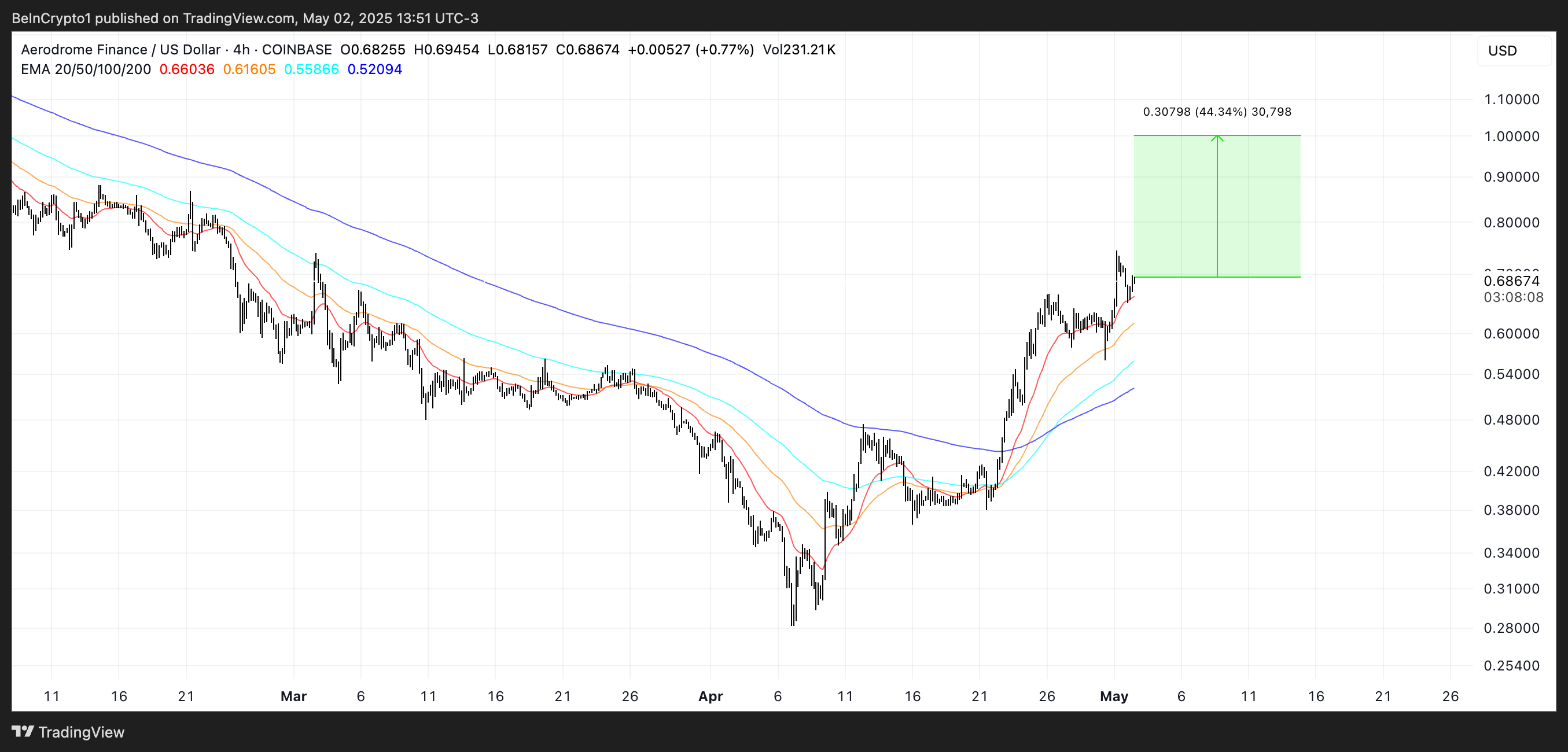 Analisis Harga AERO.