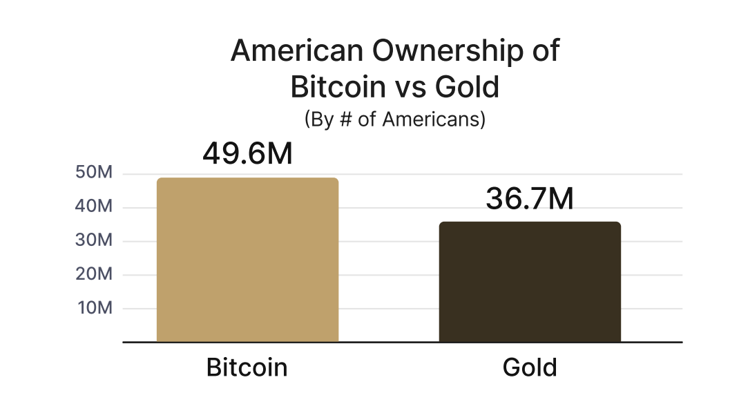 Hampir 50 juta orang Amerika memiliki Bitcoin, sementara jumlah pemilik emas hampir 37 juta. Sumber: River